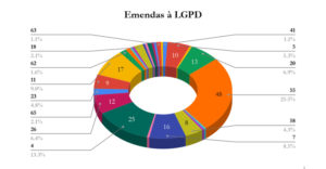 Emendas à LGPD